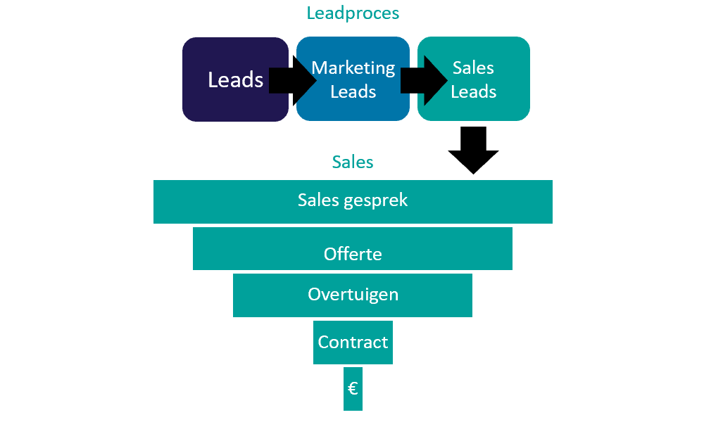 leadproces-van-jencw-bedrijfsadviseurs