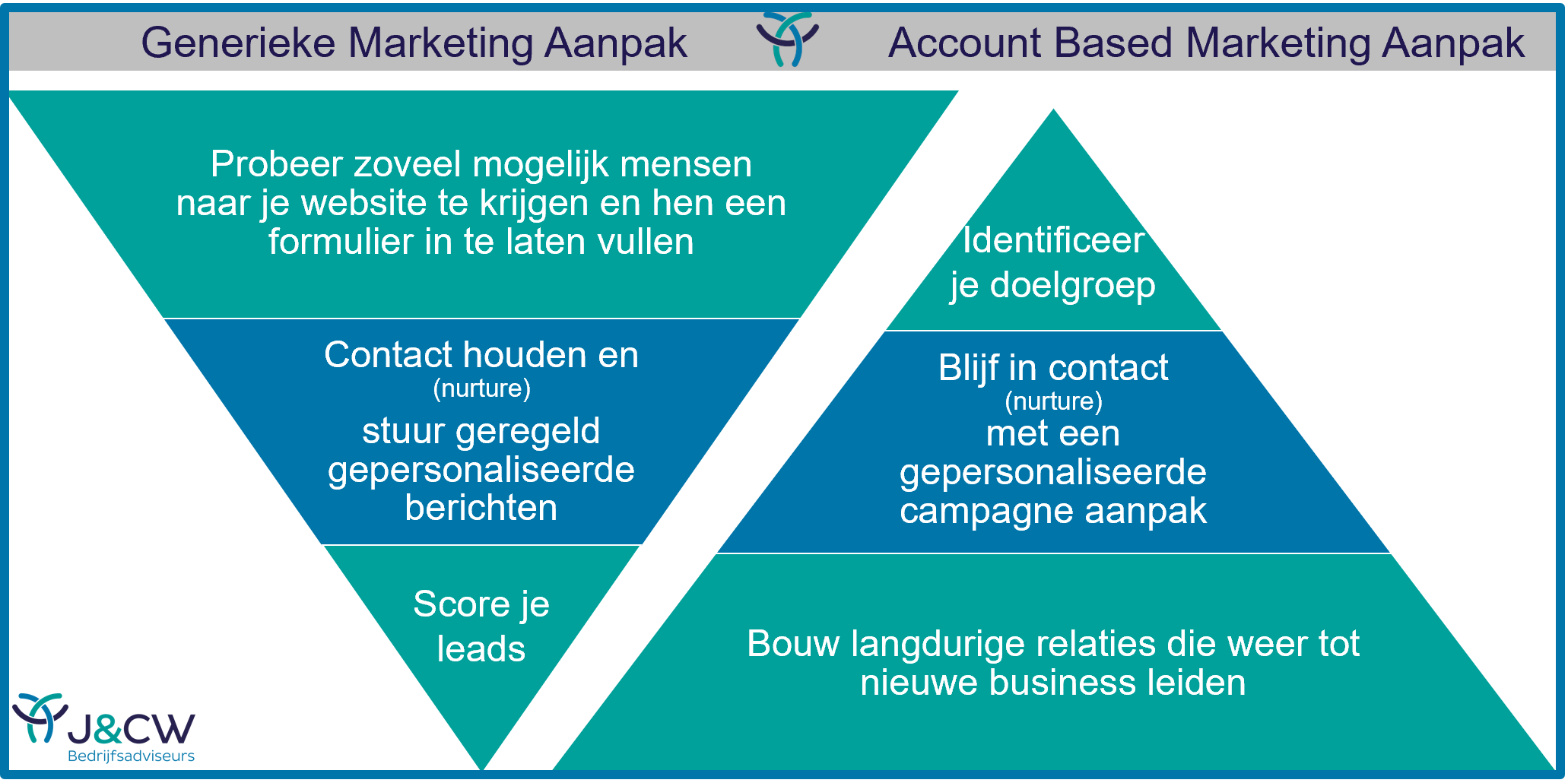 account-based-marketing-vs-gewone-marketing